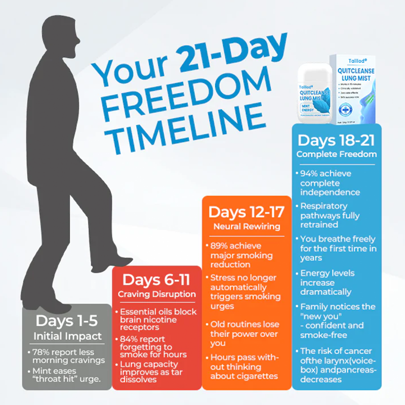 Taillod® QuitCleanse Lung Mist — Break Free From Cigarettes in 21 Days